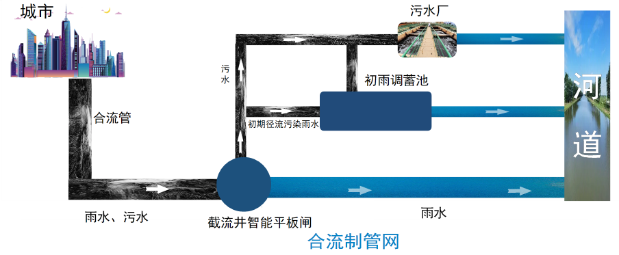 截流井智能平板閘適用場景.png 截流井智能平板閘適用場景.png