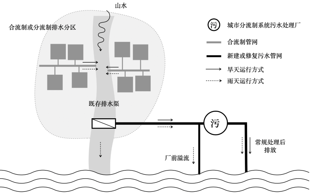 城市排水系統(tǒng)的構(gòu)成部分有哪些？