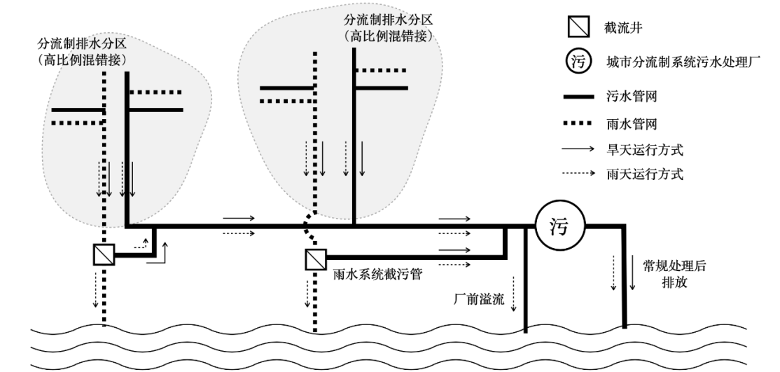 針對(duì)我國合流制排水系統(tǒng)的溢流污染控制的思考和建議