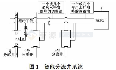 智能分流井