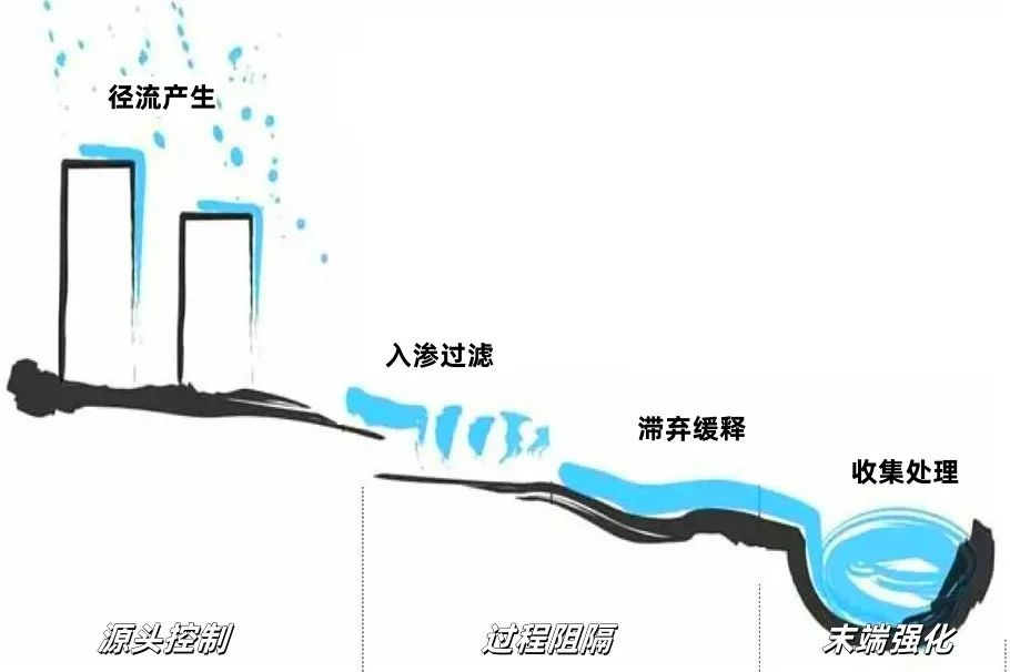 什么是初期雨水，為何要控制初期雨水